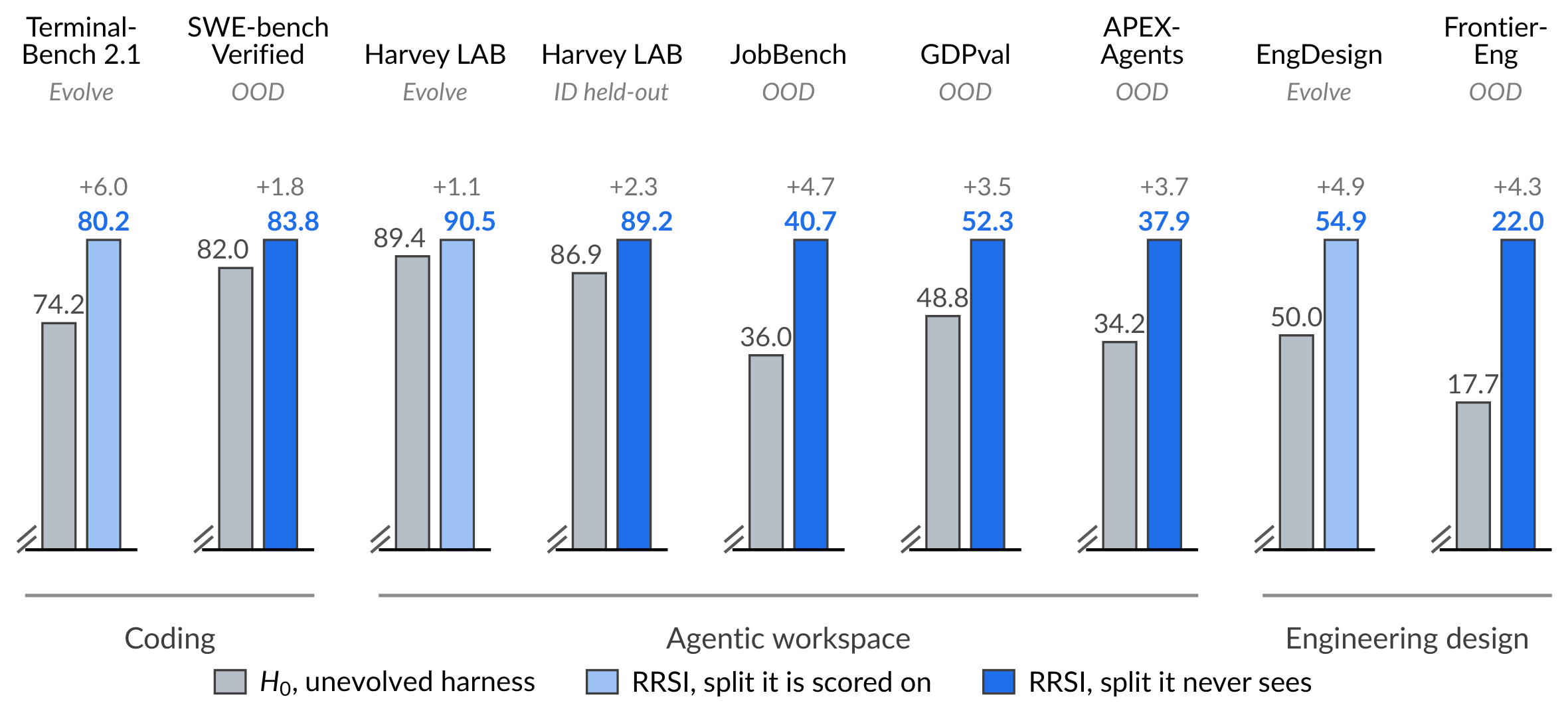 **Figure 3:** Main results in all three domains.