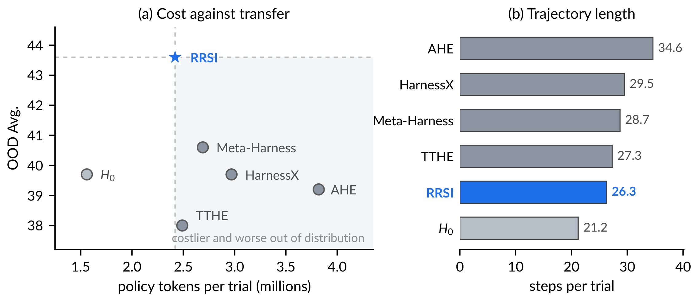**Figure 4:** Cost of the final harness of each arm, measured on the evolve split of the agentic workspace instance. OOD Avg. is the mean over JobBench, GDPval and APEX-Agents. The shaded region in (a) is everything $\textsc{RRSI}$ dominates: more policy tokens per trial for a lower out-of-distribution average.