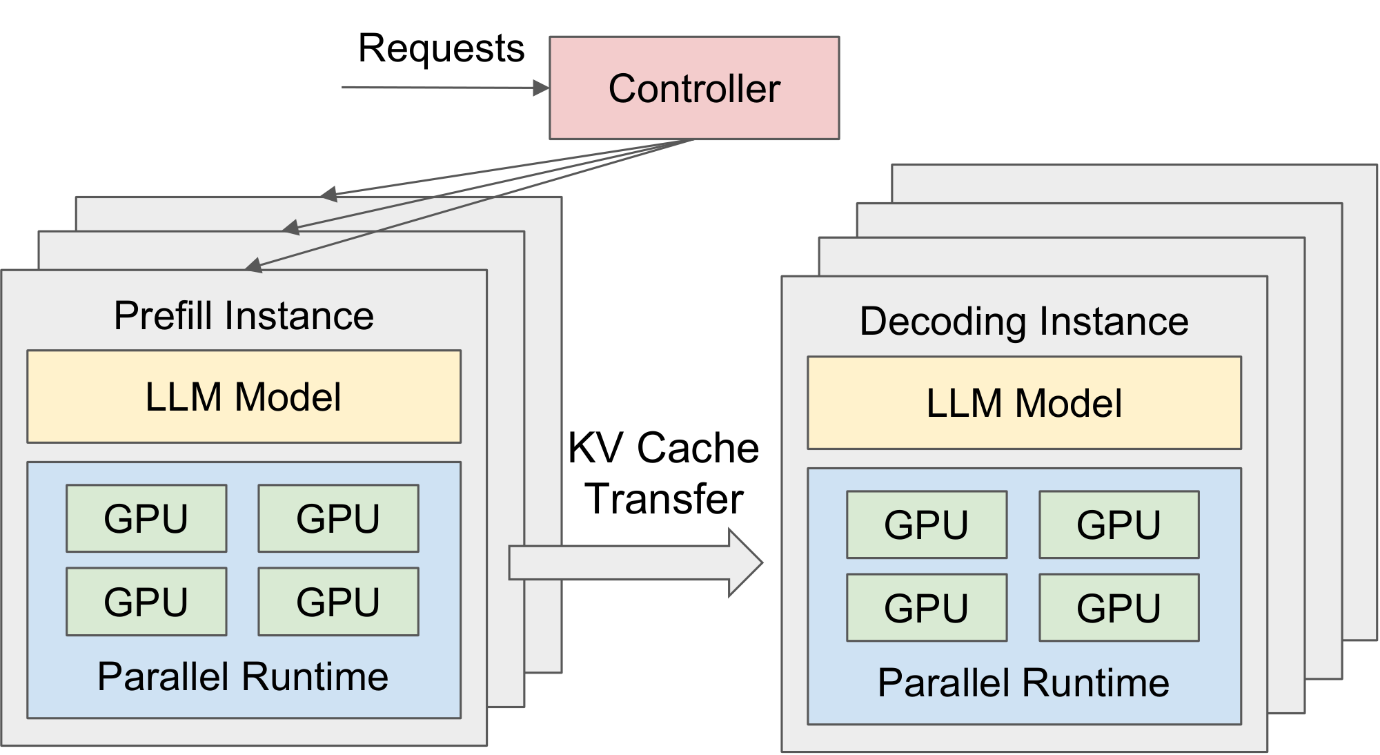 **Figure 6:** DistServe Runtime System Architecture