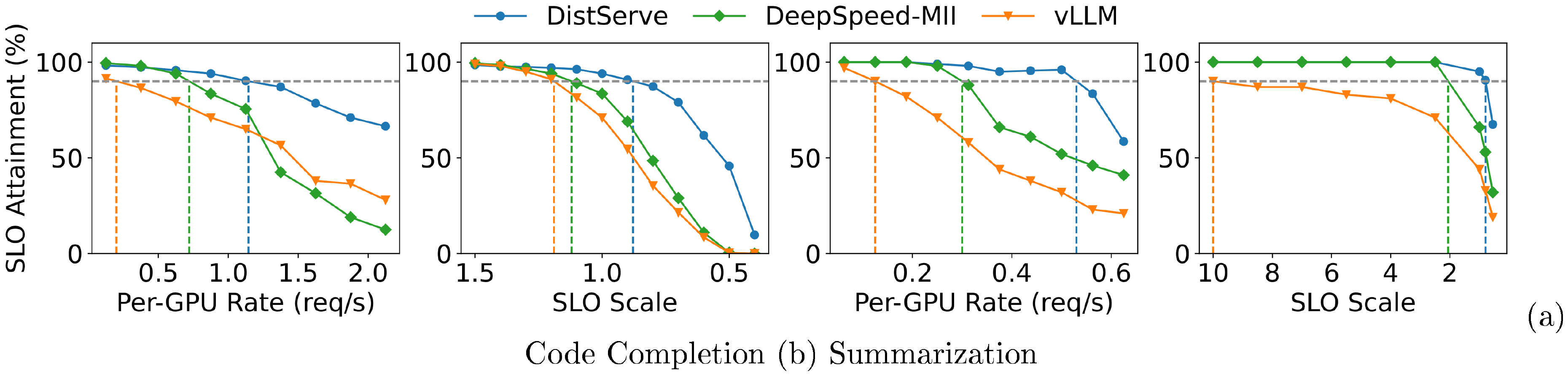 **Figure 9:** Code completion and summarization tasks with OPT-66B on HumanEval and LongBench datasets, respectively.
