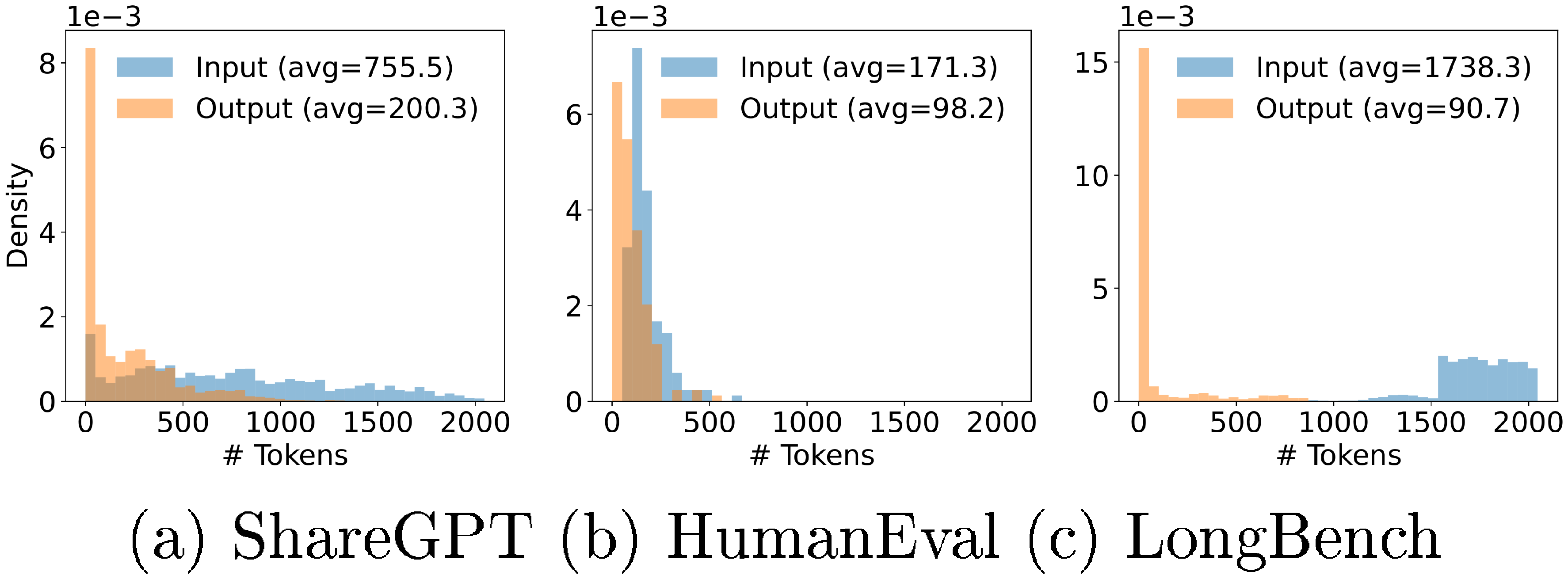 **Figure 7:** The input and output length distributions of (a) ShareGPT, (b) HumanEval, and (c) LongBench datasets.