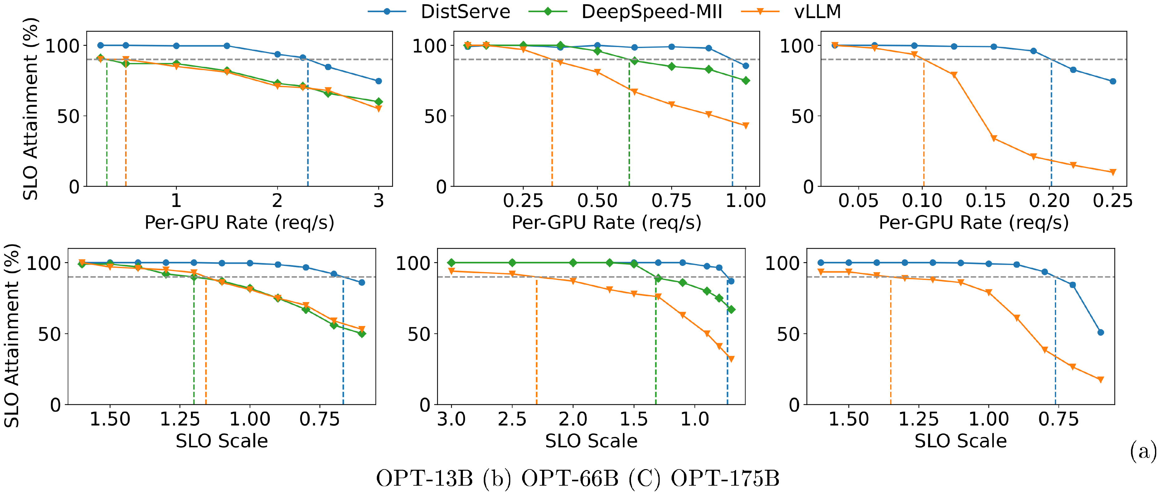 **Figure 8:** Chatbot application with OPT models on the ShareGPT dataset.