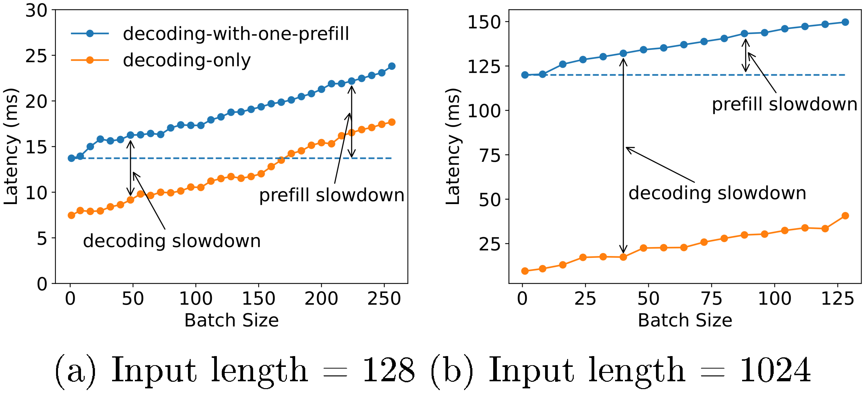 **Figure 2:** Batch execution time when serving a 13B LLM as batch size increases. Compared between a decoding-only batch and the batch adding one more prefill job.