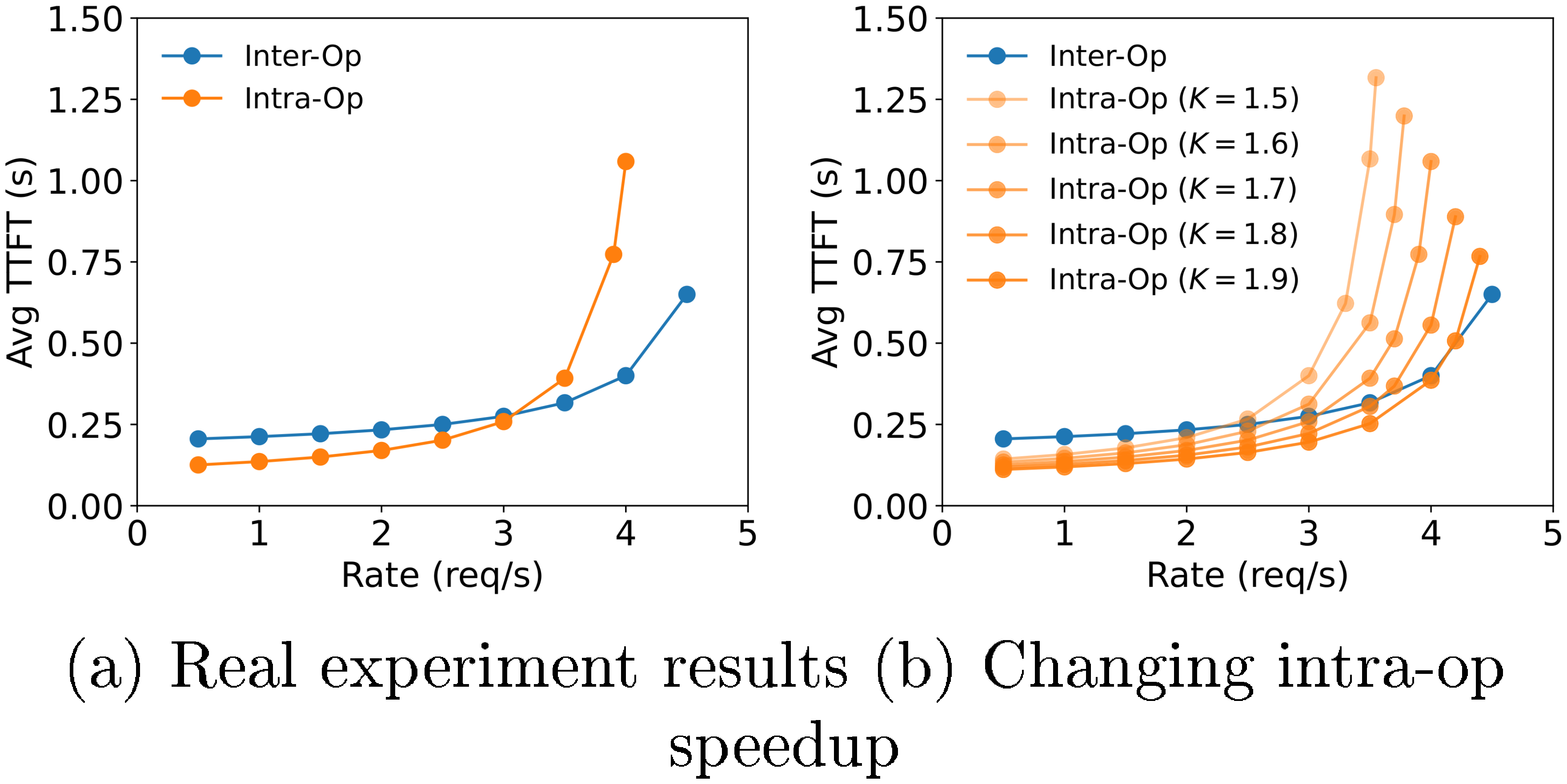 **Figure 4:** Average TTFT when serving an LLM with 66B parameters using different parallelism on two A100 GPUs.