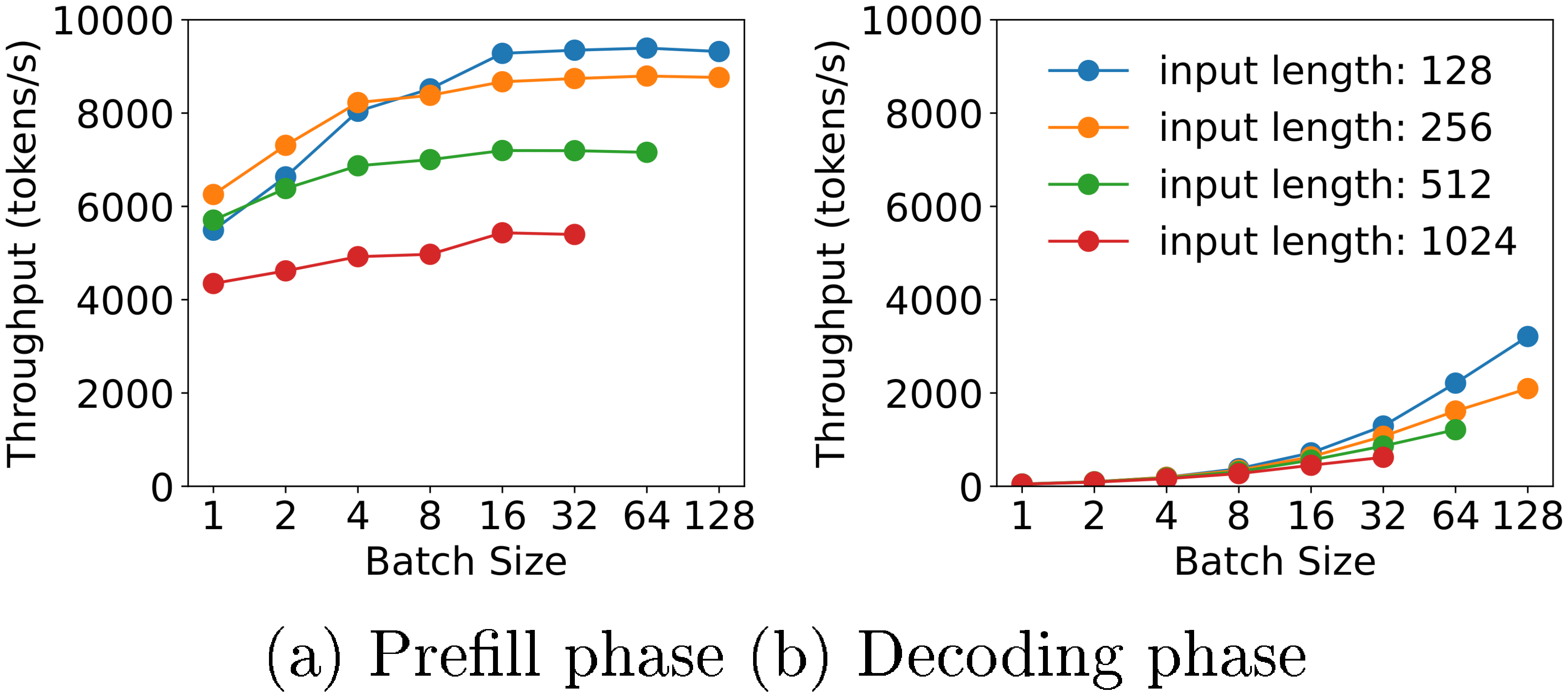 **Figure 3:** Throughput for two phases with different batch sizes and input lengths when serving an LLM with 13B parameters.