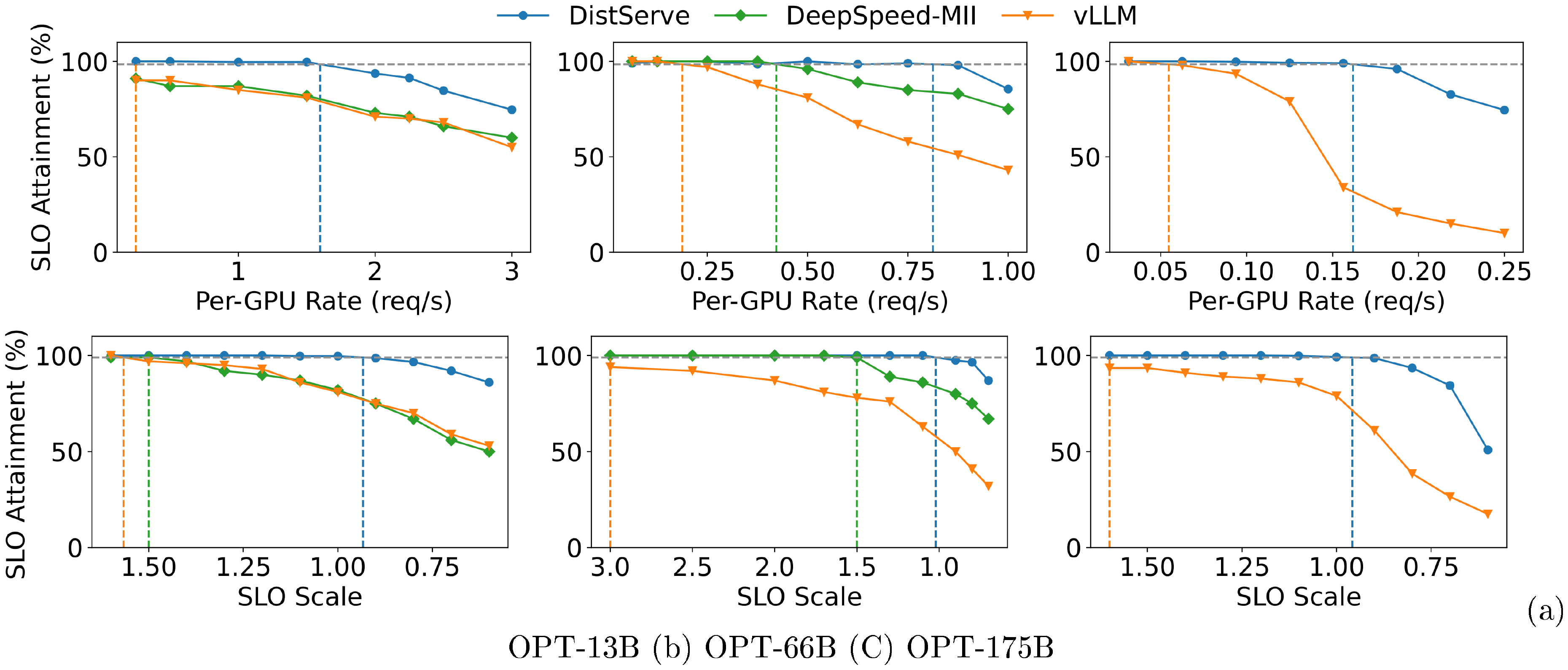 **Figure 13:** Chatbot application with OPT models on the ShareGPT dataset.