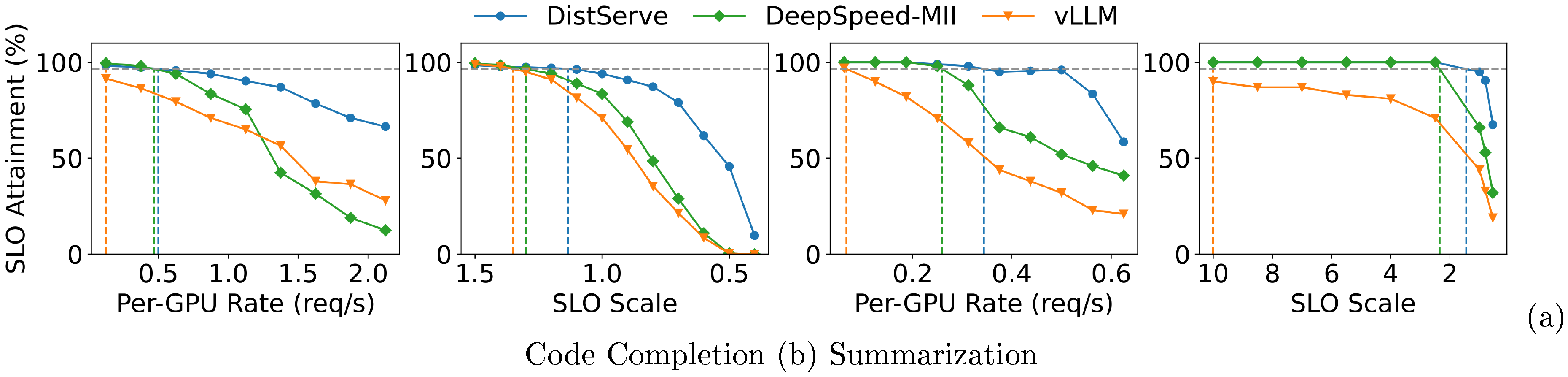 **Figure 14:** Code completion and summarization tasks with OPT-66B on HumanEval and LongBench datasets, respectively.