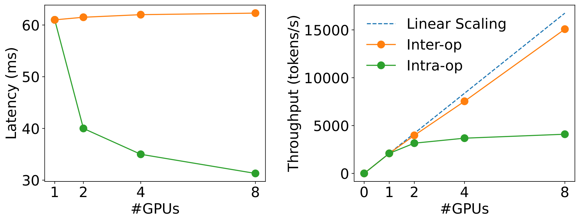 **Figure 5:** Decoding phase latency and throughput when serving a 13B LLM with batch size = 128 and input length = 256 under different parallel degrees.