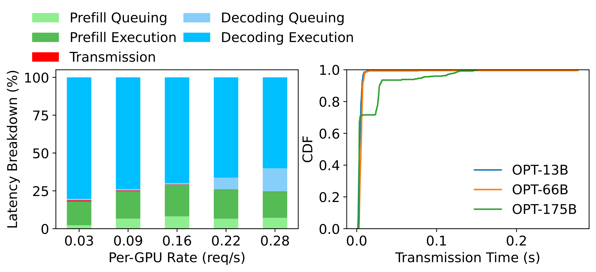 **Figure 10:** *Left:* Latency breakdown when serving OPT-175B on ShareGPT dataset with DistServe. *Right:* The CDF function of KV Cache transmission time for three OPT models.