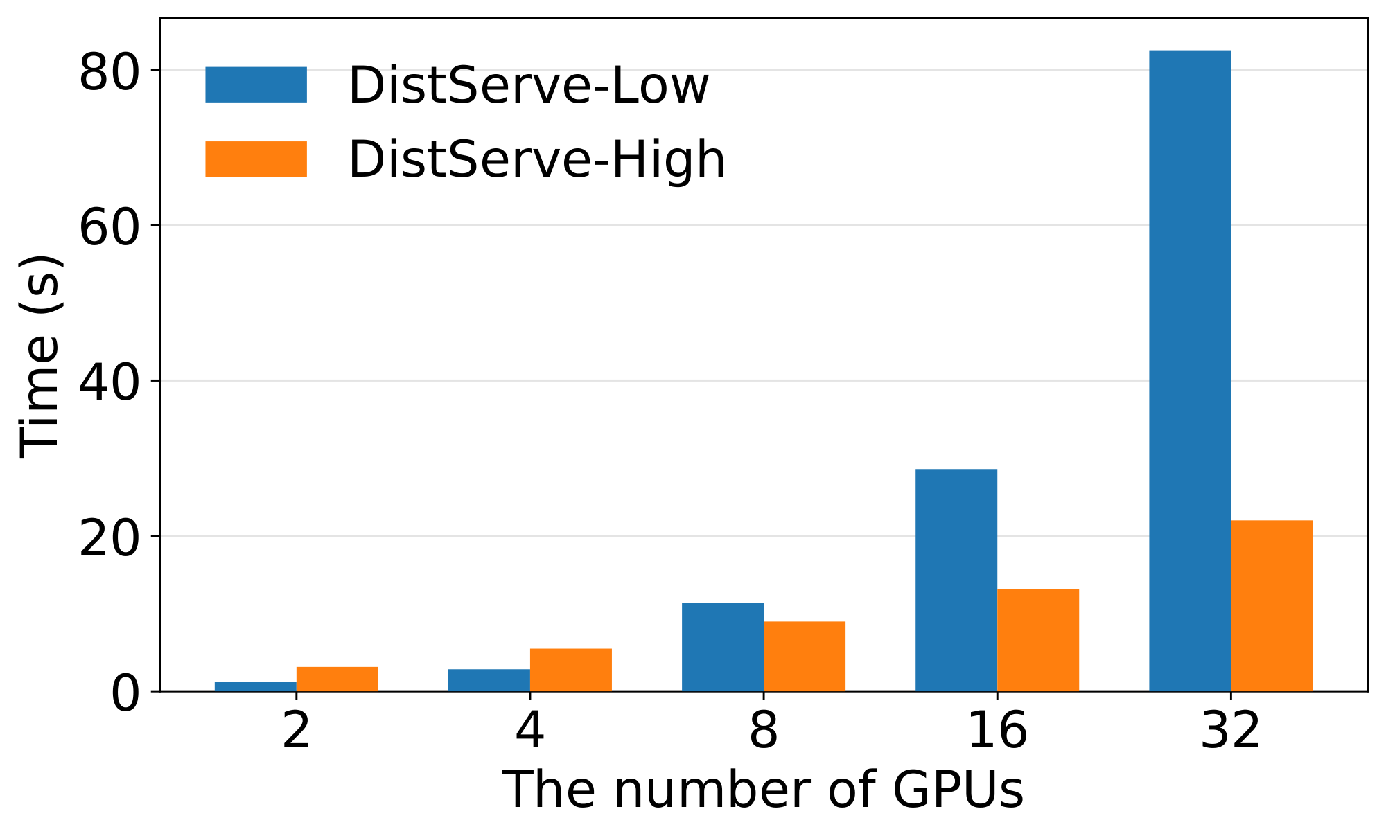 **Figure 12:** Algorithm Running Time