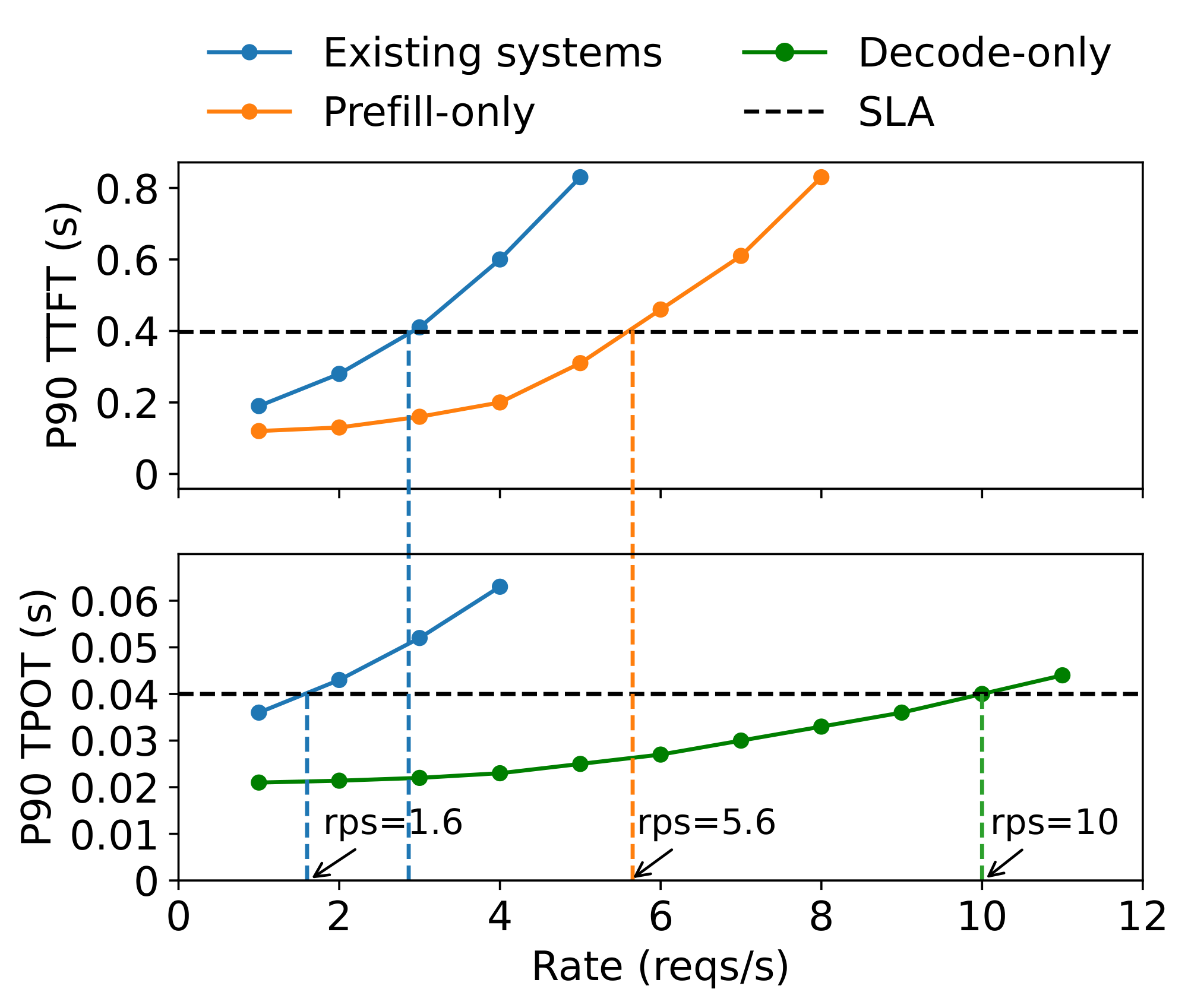 **Figure 1:** Performance when serving an LLM with 13B parameters under a synthetic workload with input length = 512 and output length = 64 on one NVIDIA 80GB A100. *Upper*: The P90 time-to-first-token (TTFT) latency comparing existing systems vs. a system serving only the prefill phase. *Down*: The P90 time-per-output-token (TPOT) latency comparing existing systems vs. a system serving only the decoding phase.