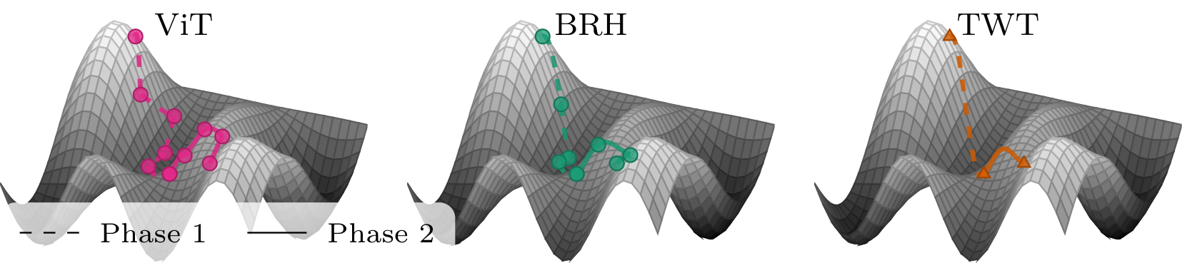**Figure 1:** Schematic evolution of block approximations in representation space. Dashed and solid paths indicate two contiguous computational phases. (Left) A standard <span style="color:vit">ViT</span> follows jagged, uneven steps through the phases encoded by its successive blocks. (Middle) The <span style="color:brh">block-recurrent</span> approximation replaces each phase by repeated applications of a shared block, producing smoother, regular steps. (Right) Our <span style="color:ours">TWT</span> fuses each phase into a single learned surrogate transformation, bypassing the intermediate block trajectory while preserving its endpoint.