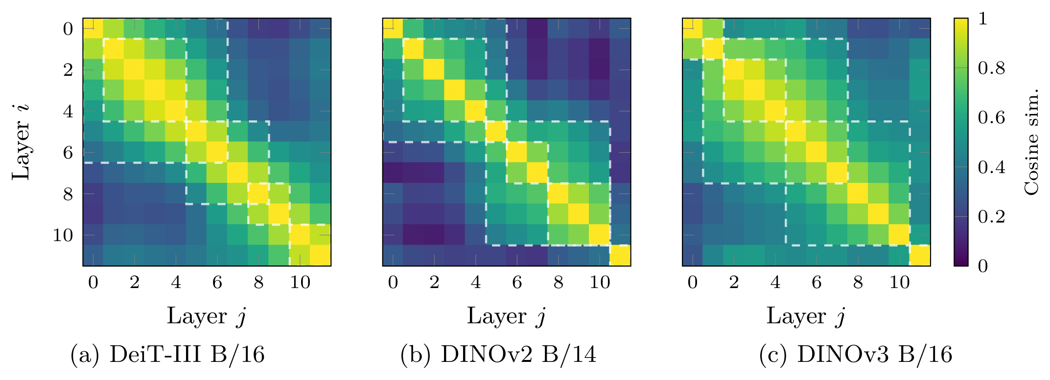 **Figure 2:** Pairwise cosine similarity between block outputs from ImageNet-1k reveals consistent block-diagonal structure across architectures and training paradigms, both for self-supervised (DINOv2, DINOv3) and supervised (DeiT-III) models. Contiguous groups of blocks produce redundant representations, which can be leveraged to produce more effective models. Possible blocks are shown in white.