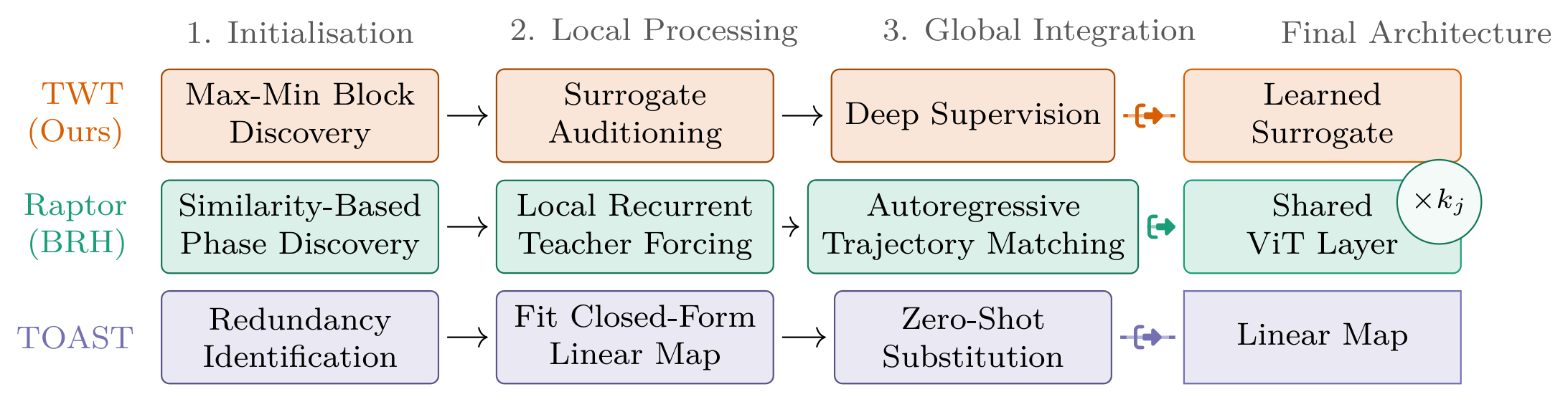 **Figure 3:** **Pipeline and architectural comparison of phase compression methods.** TWT collapses each phase into one learned ViT surrogate using auditioning and single-stage deep supervision. Raptor (BRH) ([6]) recurrently reuses a shared ViT layer and therefore retains the original inference cost, whereas TOAST ([5]) fits a closed-form linear map without dynamic token mixing.