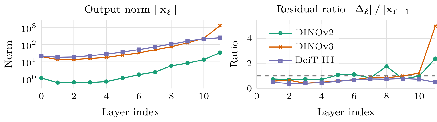 **Figure 4:** **Norm growth across layers** (patch tokens, averaged over 50k ImageNet samples). *Left:* output norms grow exponentially in later layers, with DINOv3 exhibiting a $63\times$ increase from the first to the last layer. *Right:* the residual-to-output ratio exceeds $1$ in late layers for the self-supervised models, meaning the residual addition is larger than the accumulated representation. This scale imbalance motivates introducing learnable LayerScale parameters to stabilise convergence during distillation.