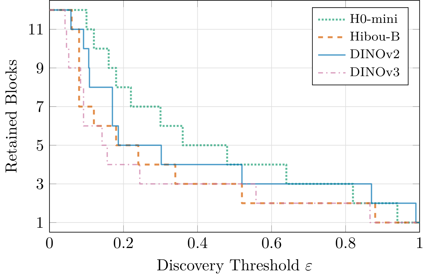 **Figure 6:** Sensitivity analysis showing the effect of the discovery threshold $\varepsilon$ on the total number of retained blocks after partitioning.