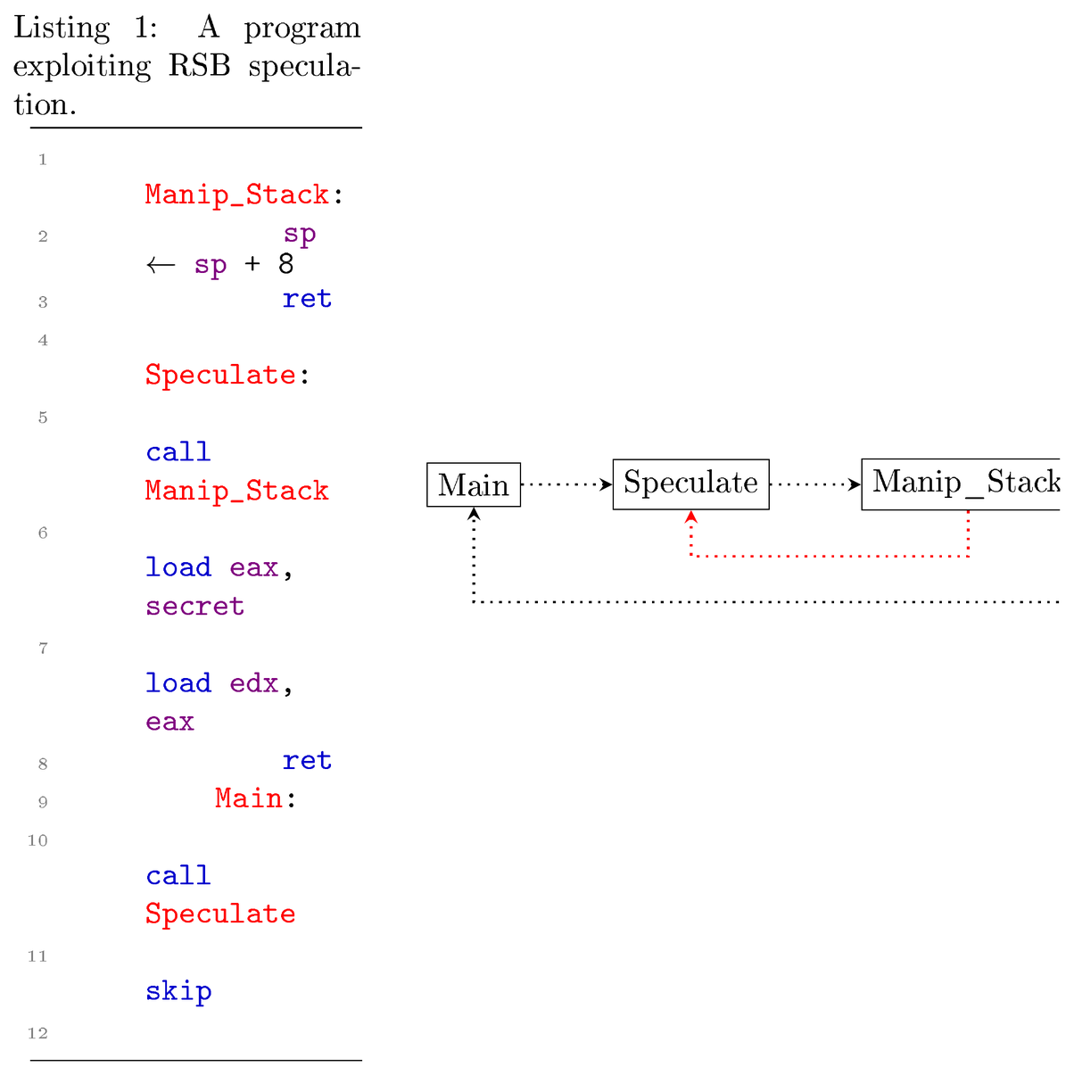 **Figure 7:** Control Flow of the vulnerable program in. A red arrow indicates a speculative control flow that happens because of misprediction with the RSB.