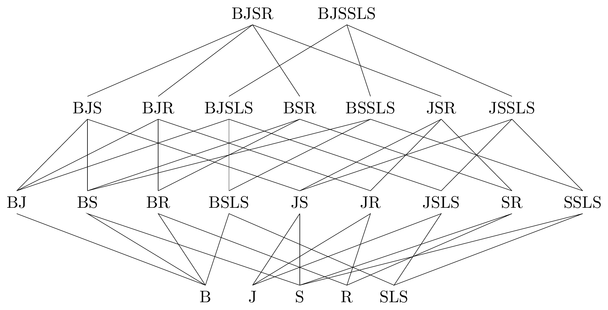 Partial order of the different combinations that we instantiate using our framework