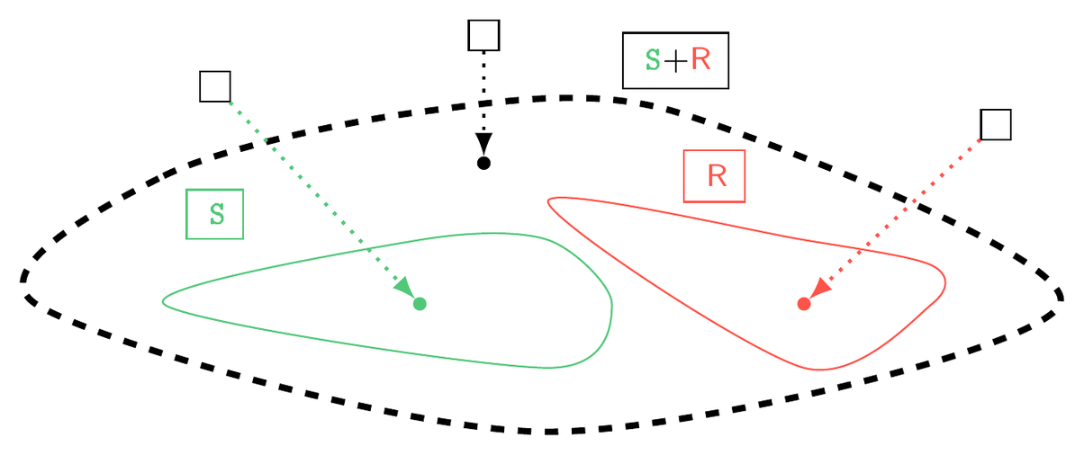 **Figure 11:** Relating $\mathsf{ghost}$, $\mathsf{ghost}$ and $\mathsf{ghost}$ w.r.t. SNI.