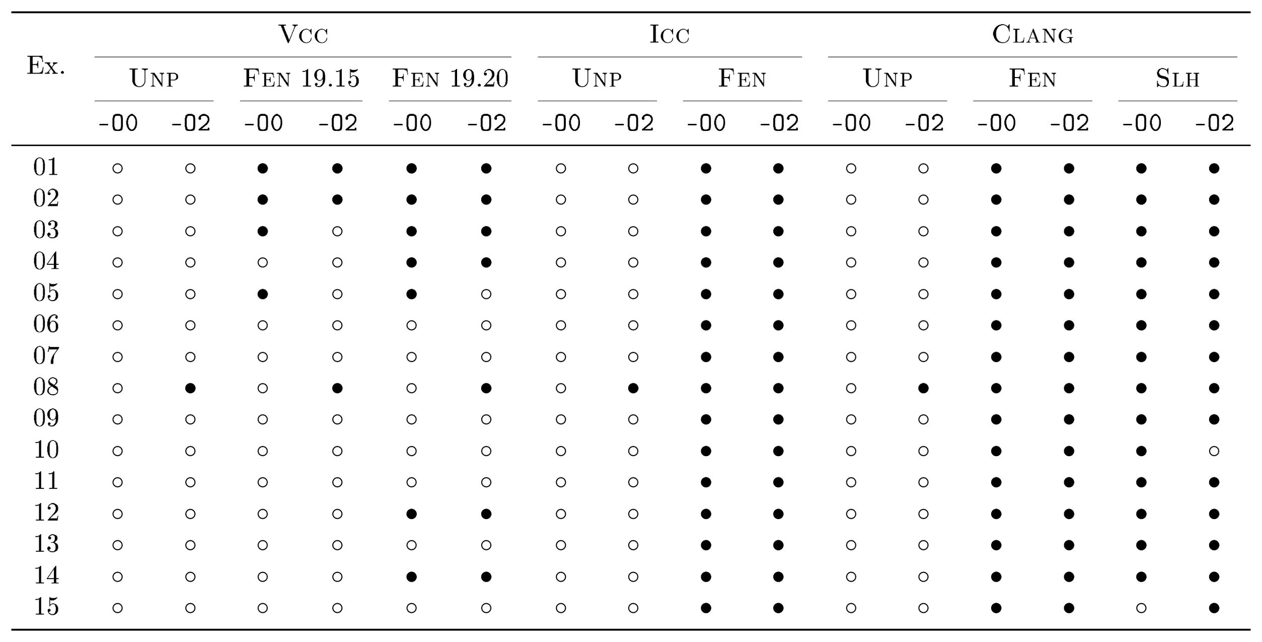 **Figure 13:** Analysis of Kocher's examples [33], compiled with different compilers and options. For each of the 15 examples, we analyzed the unpatched version (denoted by $\textsc{Unp}$), the version patched with speculation barriers (denoted by $\textsc{Fen}$), and the version patched using speculative load hardening (denoted by $\textsc{Slh}$). Programs have been compiled without optimizations (`-O0`) or with compiler optimizations (`-O2`) using the compilers $\textsc{Visual C++}$ (two versions), $\textsc{Icc}$, and $\textsc{Clang}$. $\circ$ denotes that $\textsc{Spectector}$ detects a speculative leak, whereas ${\color{black}\bullet}\mathllap{\circ}$ indicates that $\textsc{Spectector}$ proves the program secure.