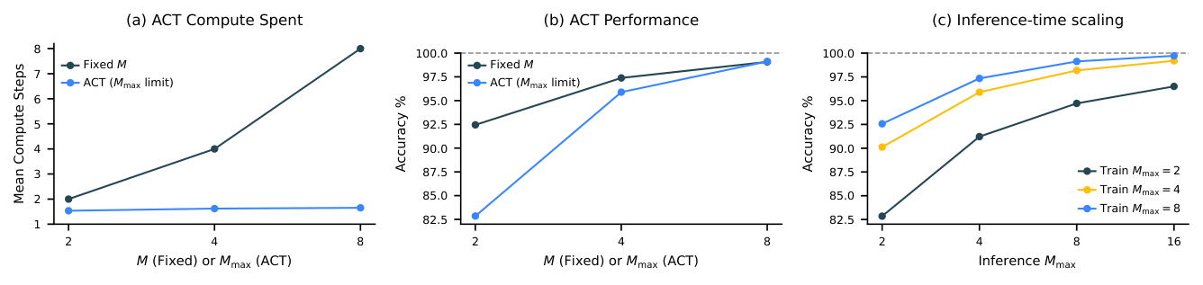 Figure 5: **Effectiveness of Adaptive Computation Time (ACT)** on the *Sudoku-Extreme-Full*. **(a)** Mean compute steps used by models with ACT versus models with a fixed number of compute steps ($M$). ACT maintains a low and stable number of average compute steps even as the maximum limit ($M_{\max}$) increases. **(b)** Accuracy comparison. The ACT model achieves performance comparable to the fixed-compute model while utilizing substantially fewer computational steps on average. **(c)** Inference-time scalability. Models trained with a specific $M_{\max}$ can generalize to higher computational limits during inference, leading to improved accuracy. For example, a model trained with $M_{\max}=8$ continues to see accuracy gains when run with $M_{\max}=16$ during inference.