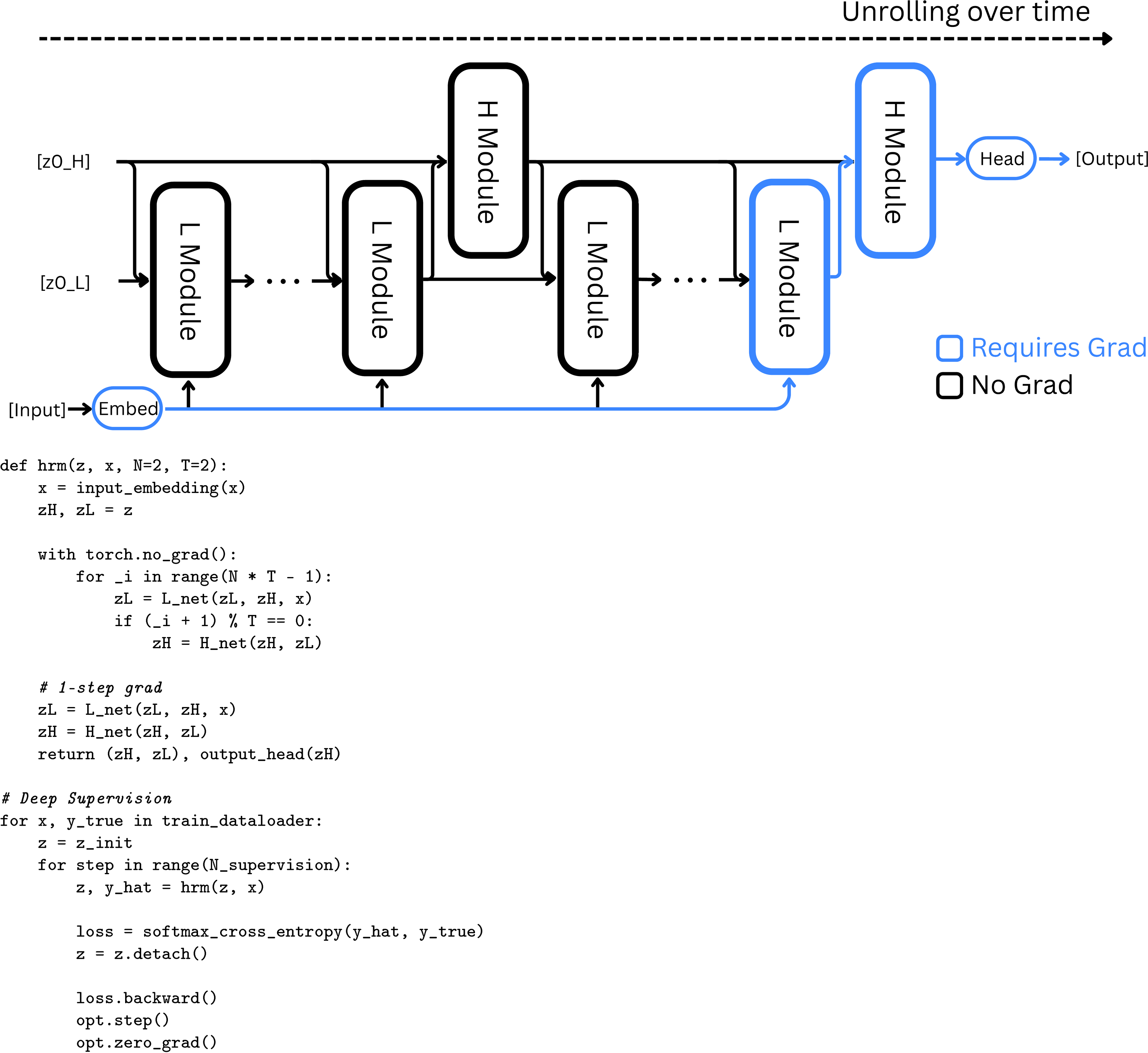 Figure 4: **Top:** Diagram of HRM with approximate gradient. **Bottom:** Pseudocode of HRM with deep supervision training in PyTorch.