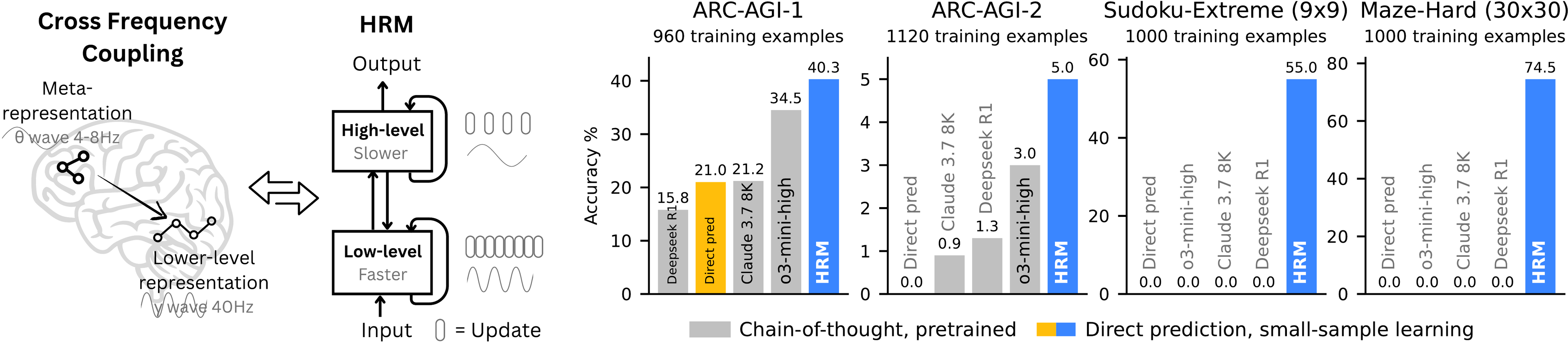 Figure 1: **Left:** HRM is inspired by hierarchical processing and temporal separation in the brain. It has two recurrent networks operating at different timescales to collaboratively solve tasks. **Right:** With only about 1000 training examples, the HRM (~27M parameters) surpasses state-of-the-art CoT models on inductive benchmarks (ARC-AGI) and challenging symbolic tree-search puzzles (*Sudoku-Extreme*, *Maze-Hard*) where CoT models failed completely. The HRM was randomly initialized, and it solved the tasks directly from inputs without chain of thoughts.