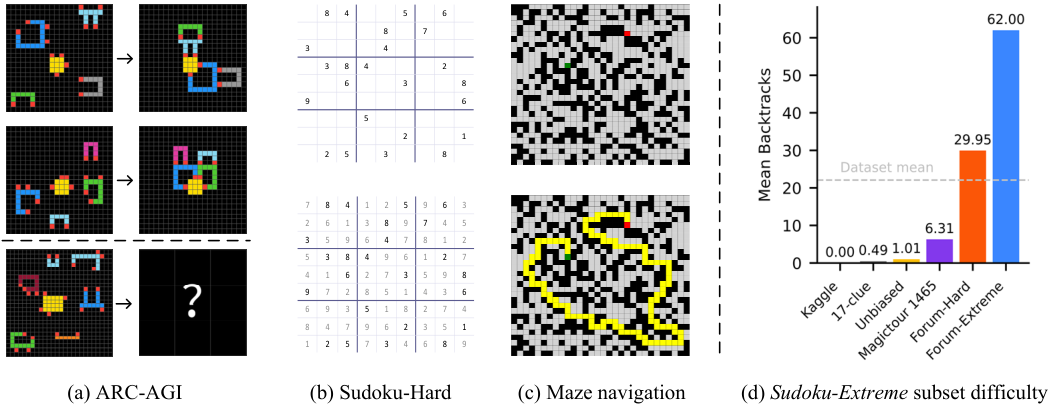 Figure 6: **Left:** Visualization of benchmark tasks. **Right:** Difficulty of *Sudoku-Extreme* examples.