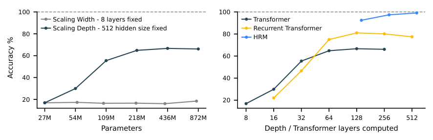 Figure 2: **The necessity of depth for complex reasoning.** **Left:** On *Sudoku-Extreme Full*, which require extensive tree-search and backtracking, increasing a Transformer's width yields no performance gain, while increasing depth is critical. **Right:** Standard architectures saturates, failing to benefit from increased depth. HRM overcomes this fundamental limitation, effectively using its computational depth to achieve near-perfect accuracy.