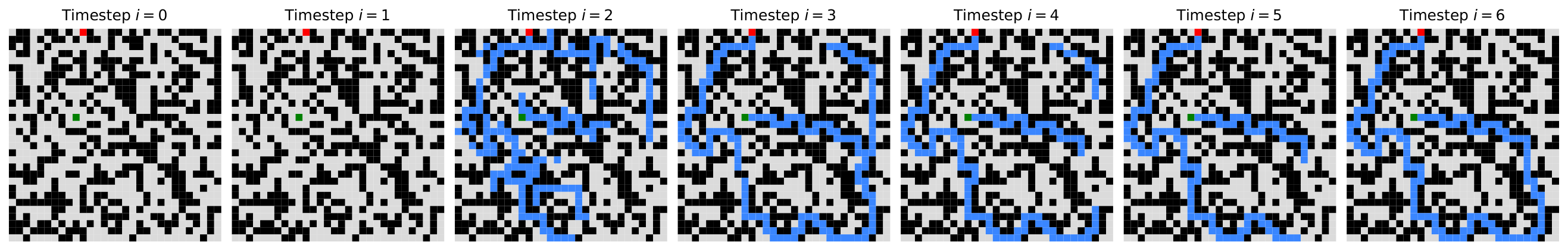 Figure 7: **Visualization of intermediate predictions by HRM on benchmark tasks.** **Top:** *Maze-Hard*—blue cells indicate the predicted path. **Middle:** *Sudoku-Extreme*—bold cells represent initial givens; red highlights cells violating Sudoku constraints; grey shading indicates changes from the previous timestep. **Bottom:** ARC-AGI-2 Task—left: provided example input-output pair; right: intermediate steps solving the test input.