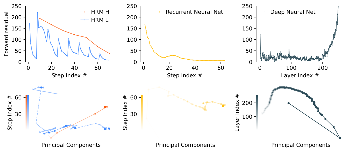 Figure 3: Comparison of forward residuals and PCA trajectories. HRM shows hierarchical convergence: the H-module steadily converges, while the L-module repeatedly converges within cycles before being reset by H, resulting in residual spikes. The recurrent neural network exhibits rapid convergence with residuals quickly approaching zero. In contrast, the deep neural network experiences vanishing gradients, with significant residuals primarily in the initial (input) and final layers.
