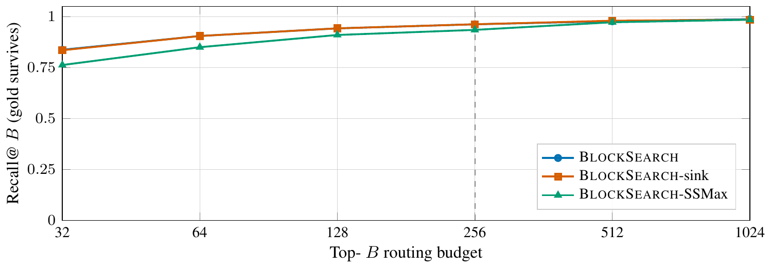 **Figure 5:** Routing recall@ $B$ for QK-MaxSim routing at layer $16$ on MS MARCO with $N{=}10{,}000$ and $n{=}400$ queries. Dashed line marks the default $B{=}256$ used throughout the paper.
