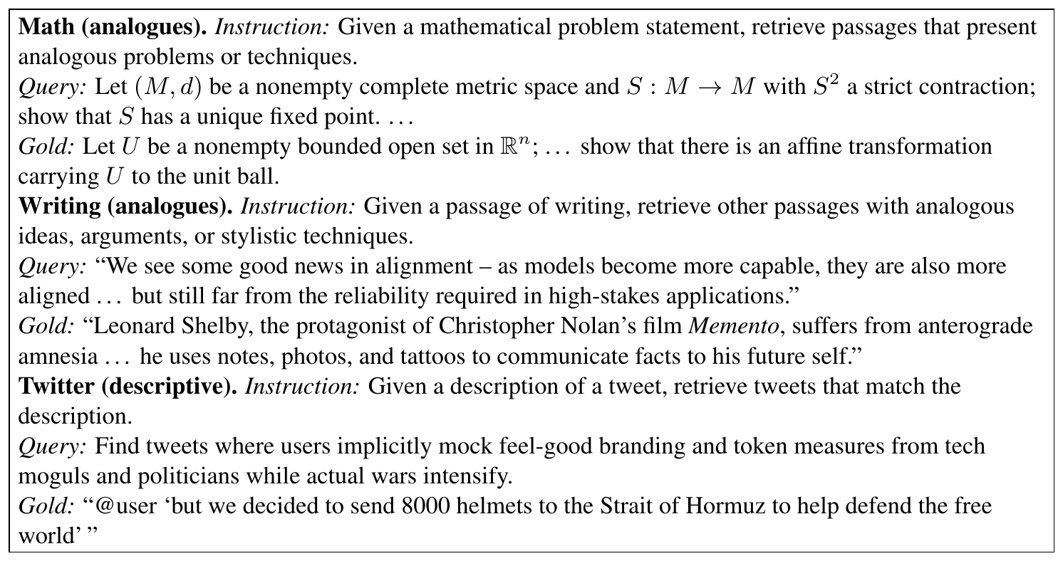 **Figure 7:** Worked OBLIQ examples, one per task. Math and Writing are *analogues* tasks (the gold shares an abstract pattern with the query despite different surface content); Twitter is a *descriptive* task. Query and gold text are from the evaluated corpora, abbreviated; the Twitter handle is anonymized.