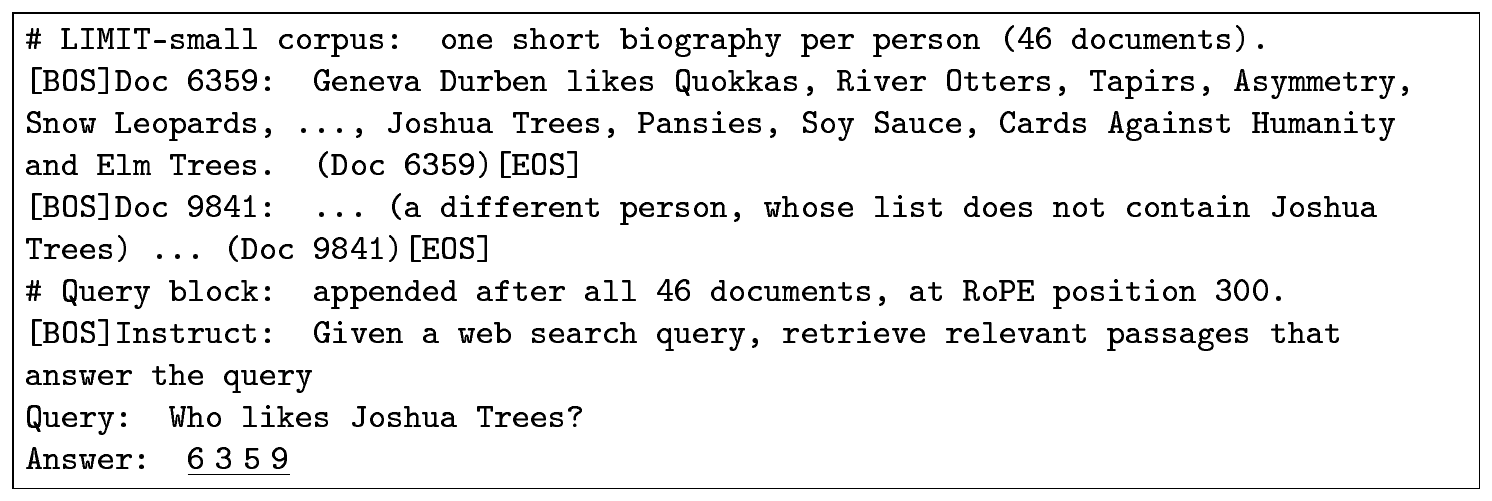 **Figure 6:** Worked LIMIT-small example. Relevance is lexical: the gold document is a person whose preference list contains the queried item (`Joshua Trees`), among the $46$ documents. Each query has two gold documents (we show one); either code is a correct answer. The query and gold text are from the evaluated corpus.