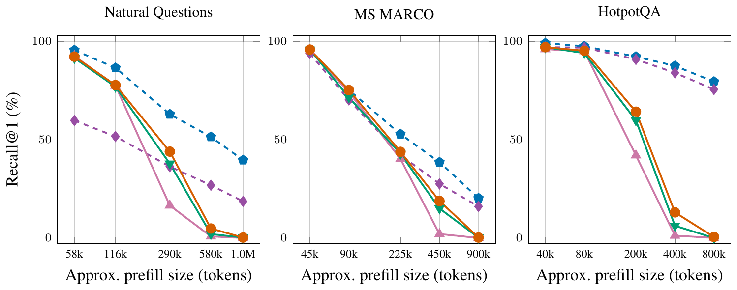 **Figure 1:** Recall@1 vs. approximate prefill size ($N \times$ mean doc length; see Appendix B) on NQ, MS MARCO, and HotpotQA. Solid: ICR variants ($\textsc{BlockSearch}$, $\textsc{BlockSearch}$-position, $\textsc{BlockSearch}$-offpolicy); dashed: baselines (`Qwen3-dense`, MSA-4B). Note that the Qwen3-0.6B native context limit is $\sim$ 32k tokens.