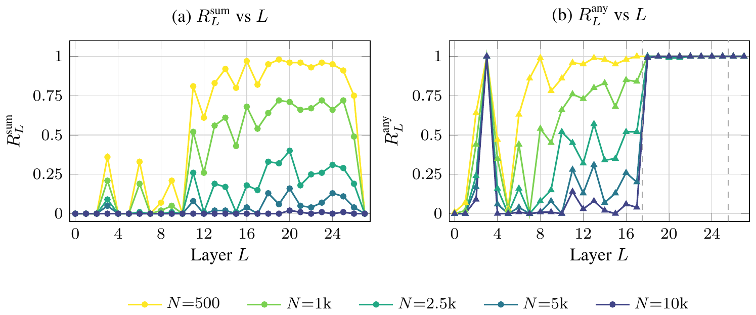**Figure 3:** Per-layer recall vs. $L$ across $N \in \{500, 1000, 2500, 5000, 10000\}$ on $\textsc{BlockSearch}$, MS MARCO. **(a)** $R^{\text{sum}}_L$ drops monotonically as $N$ grows, reaching $\approx 0$ across all layers at $N{=}10\mathrm{k}$. **(b)** $R^{\text{any}}_L$ remains at $1.00$ across $\mathrm{L}18$ – $\mathrm{L}25$ at every $N$.