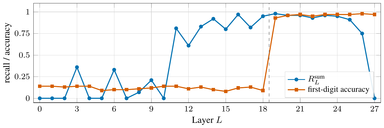 **Figure 2:** Per-layer $R^{\text{sum}}_L$ and LM-head first-digit accuracy on $\textsc{BlockSearch}$, MS MARCO, $N{=}500$. Retrieval signal emerges across $\mathrm{L}11$ – $\mathrm{L}20$; first-digit signal emerges sharply at $\mathrm{L}18{\to}\mathrm{L}19$.