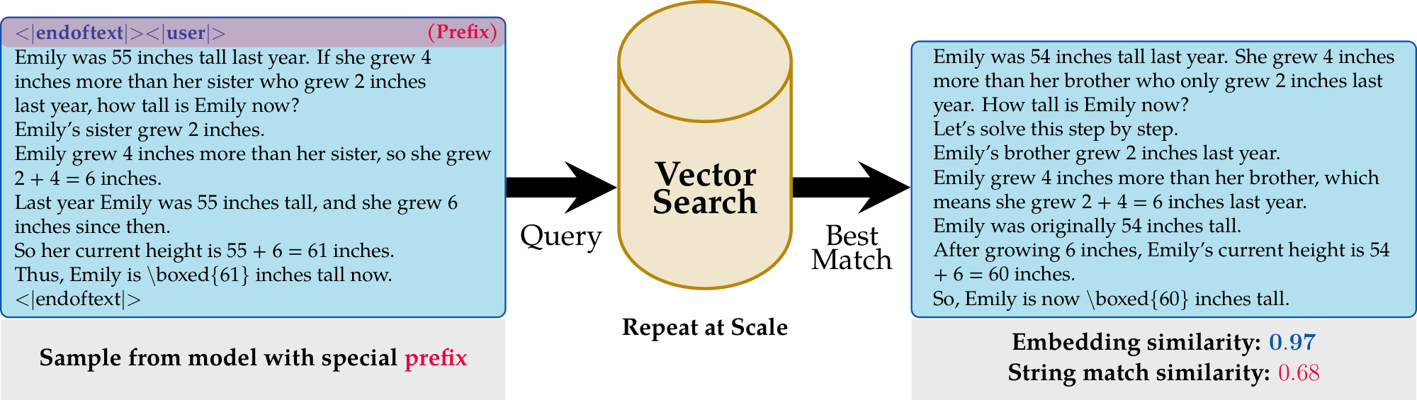 **Figure 1:** An overview of the data extraction process. A sample generated using the prompt <span style="color:blue"><|endoftext|><|user|>\n</span> is used as a query for a vector search to find the best semantic match from the training data. The figure highlights the difference between a high embedding similarity score (0.97) and a much lower string-match similarity score (0.68), demonstrating that semantic similarity is more effective for detecting this form of data memorisation.