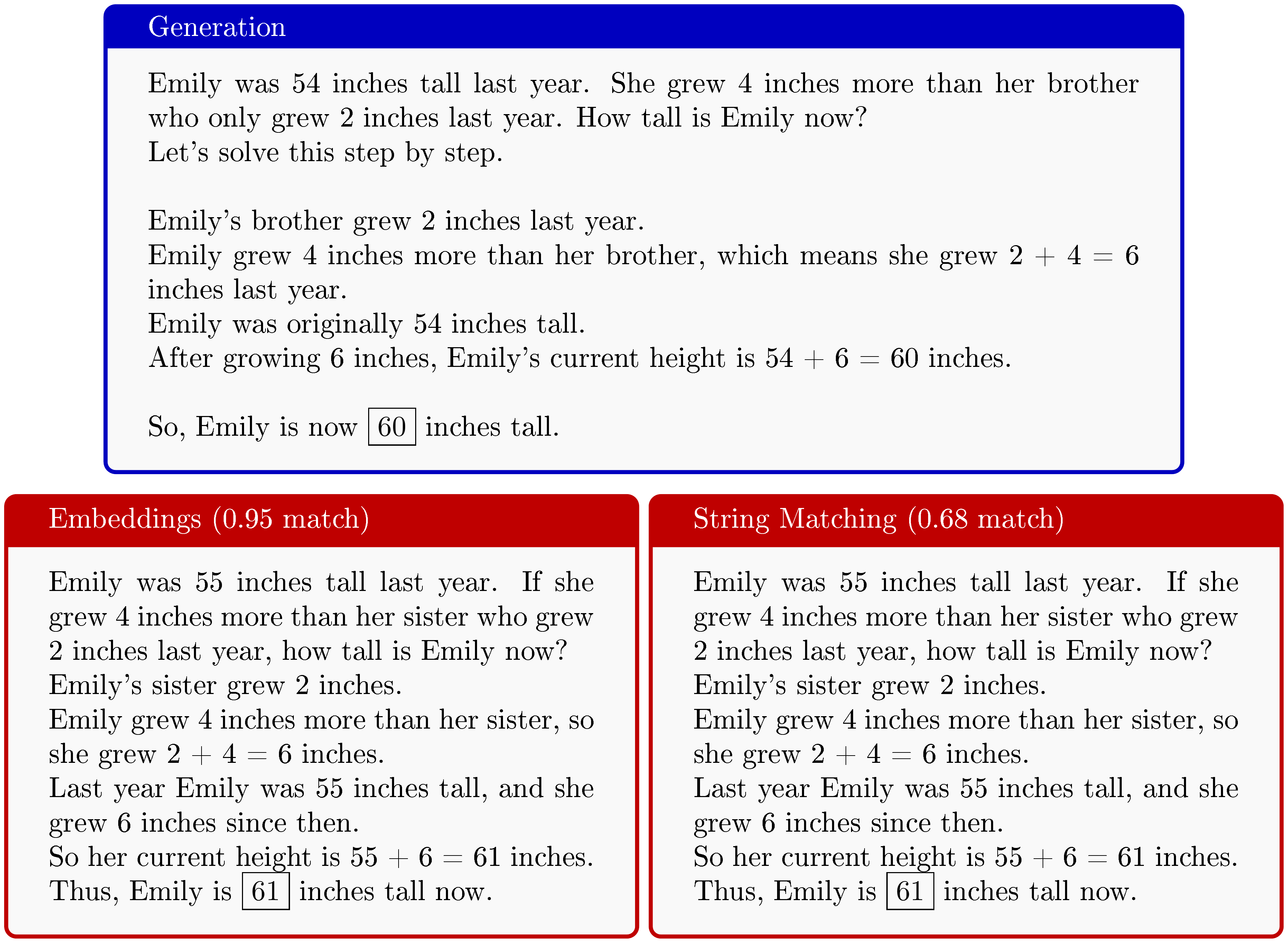 **Figure 12:** Generation (top) compared to the best match training sample that is selected both by embeddings (bottom left) and string matching (bottom right). Both methods find the same best match, but string matching heavily penalises small differences.