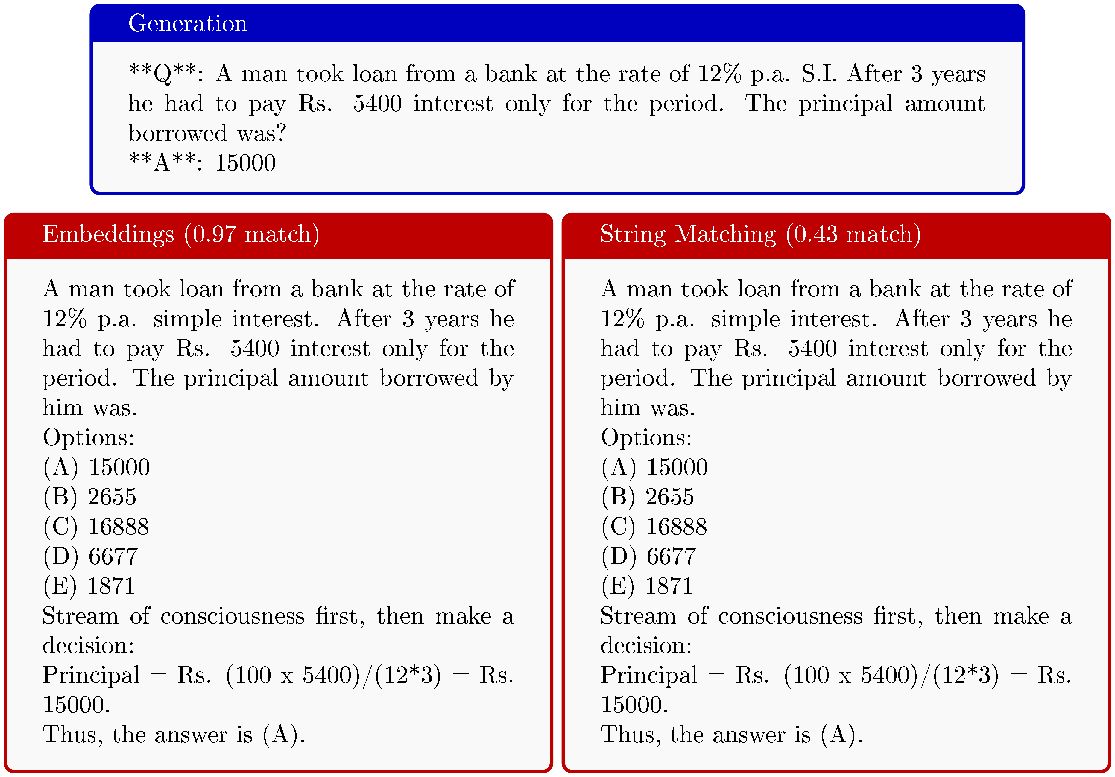 **Figure 10:** Generation (top) compared to the best match training sample that is selected both by embeddings (bottom left) and string matching (bottom right). The string matching score is low due to the model adding options and reasoning even though the question is regurgitated almost verbatim.