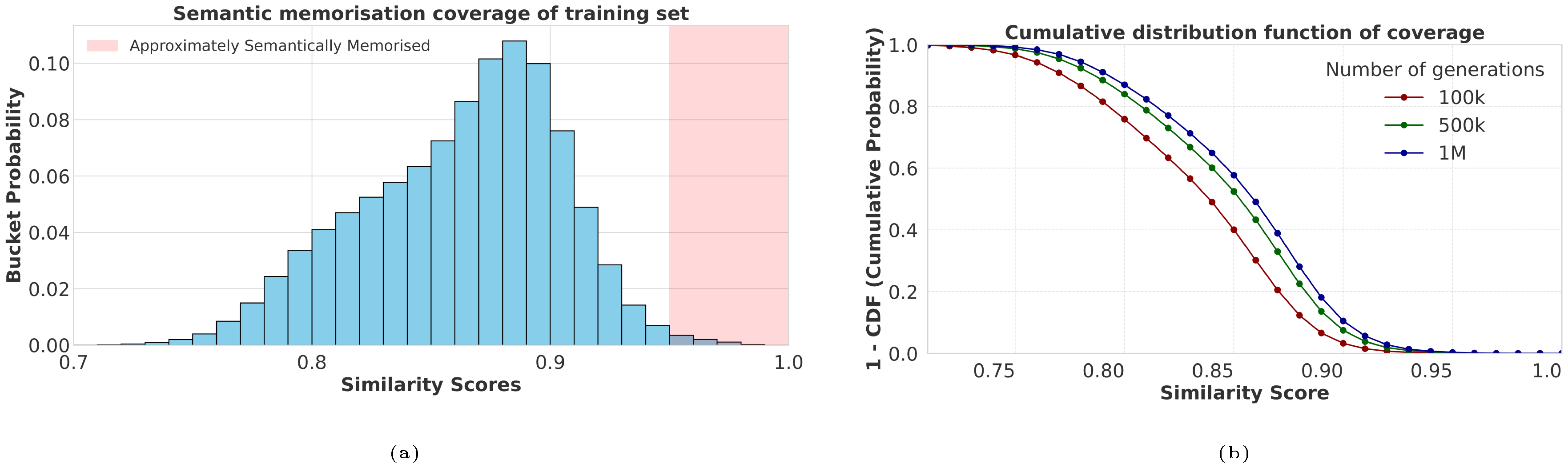 **Figure 6:** We report for each true post-training sample a histogram of the best score between the 1M generations (left) and the cumulative distribution (right). Due to the nature of the experiment, coverage should improve monotonically as sampling more can only increase memorisation.