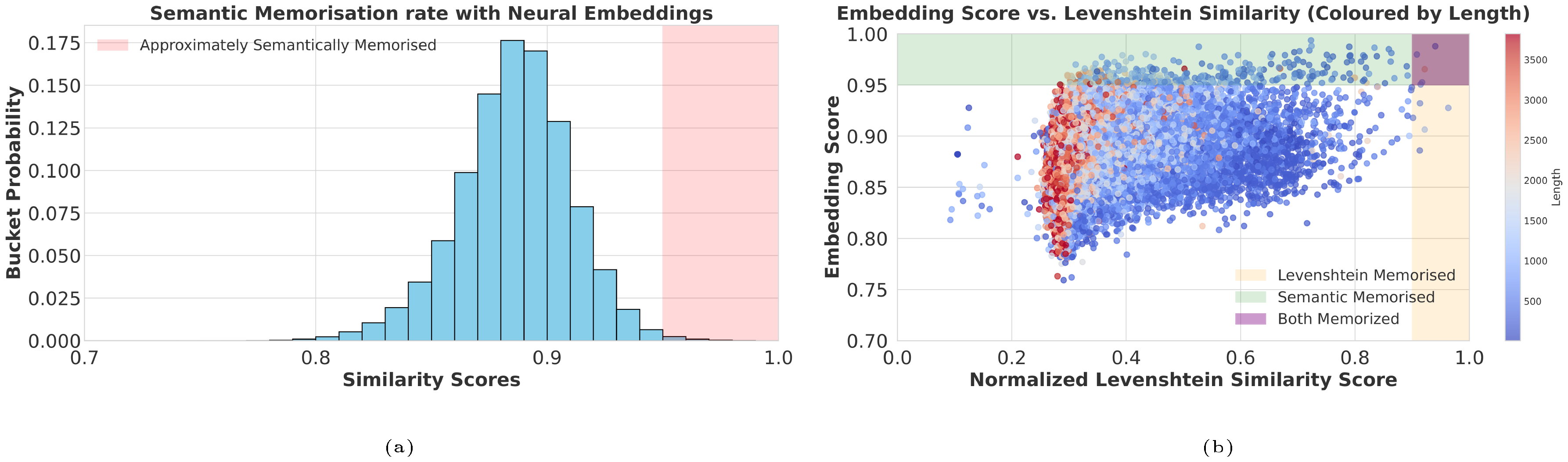 **Figure 5:** Histograms illustrating the distribution of embedding scores generated with `gemini-embedding-001` (left) and scatter plot comparing the embedding scores to the Levenshtein distance, with points coloured by string length (right).