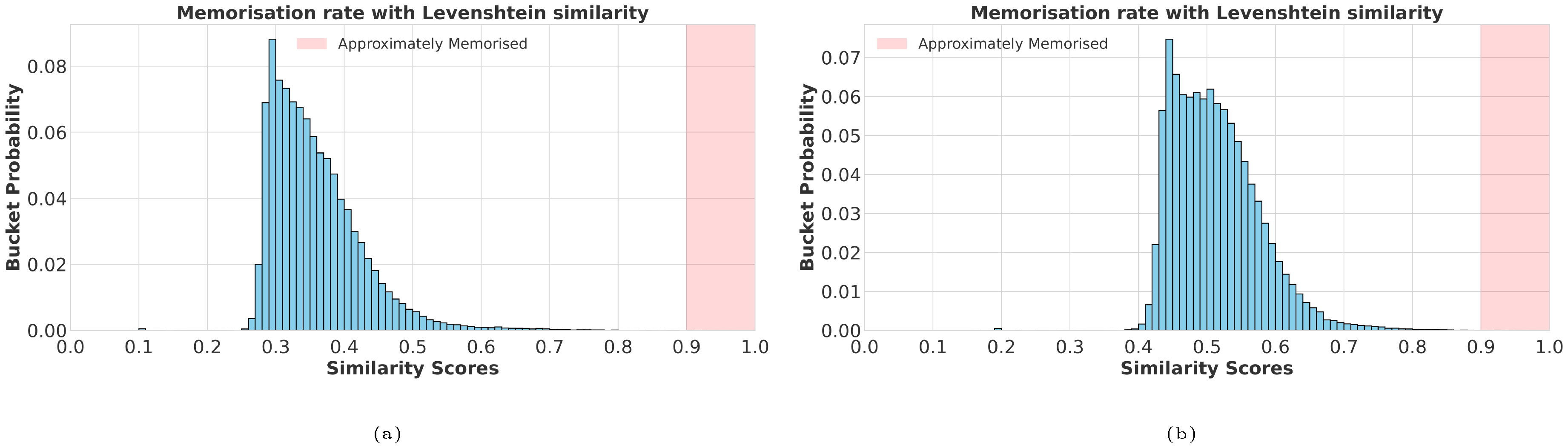 **Figure 4:** Histograms illustrating the distribution of memorisation scores, measured by Levenshtein and Indel similarity scores. For each generation, we find the largest similarity score in the post-training set of OLMo 2.