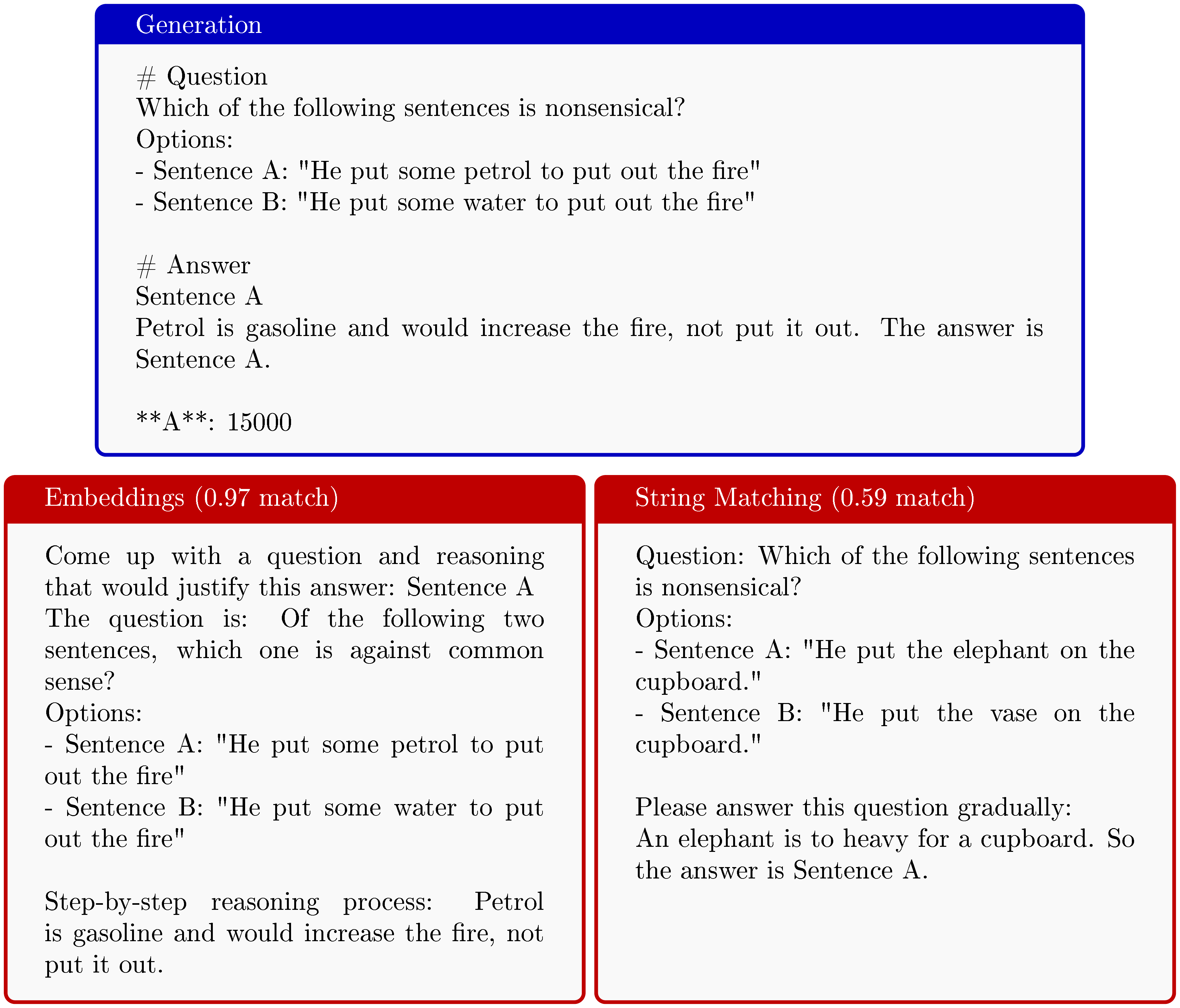 **Figure 11:** Generation (top) compared to the best match training sample that is selected both by embeddings (bottom left) and string matching (bottom right). The embeddings retain the petrol and water semantics, while string matching finds a (poor) match with a question that has a more similar template.