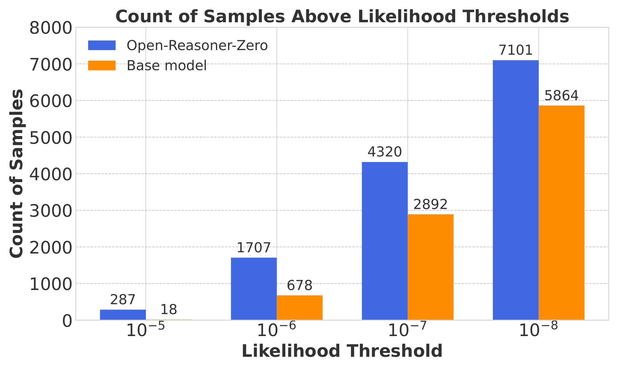 **Figure 8:** Count of training samples (prompt only) with likelihood above a certain threshold before and after RL. The entire train set contains $142$, $770$ samples. The base model is Qwen2.5 7B. After RL, many training prompts achieve a higher likelihood.