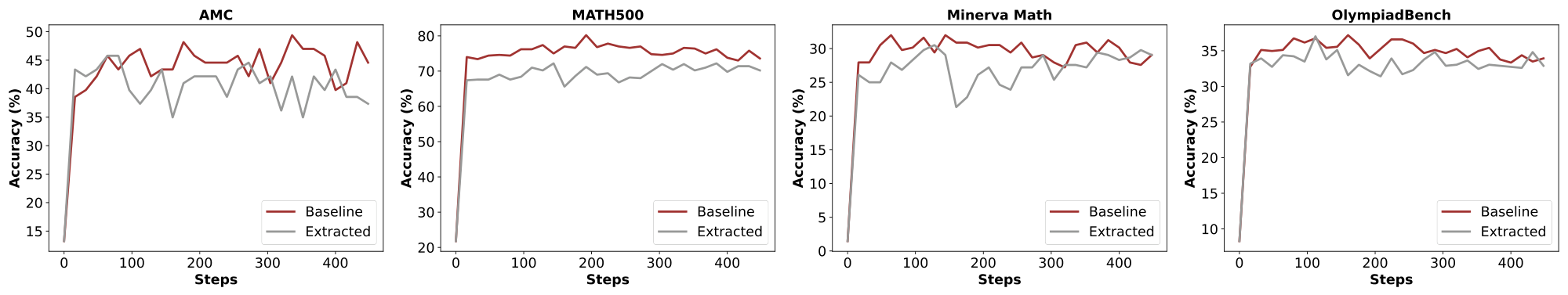 **Figure 9:** RL training using the ORZ ([42]) dataset and a dataset that was extracted using our method. Surprisingly, we are able to recover most of the performance with our simple extraction method.