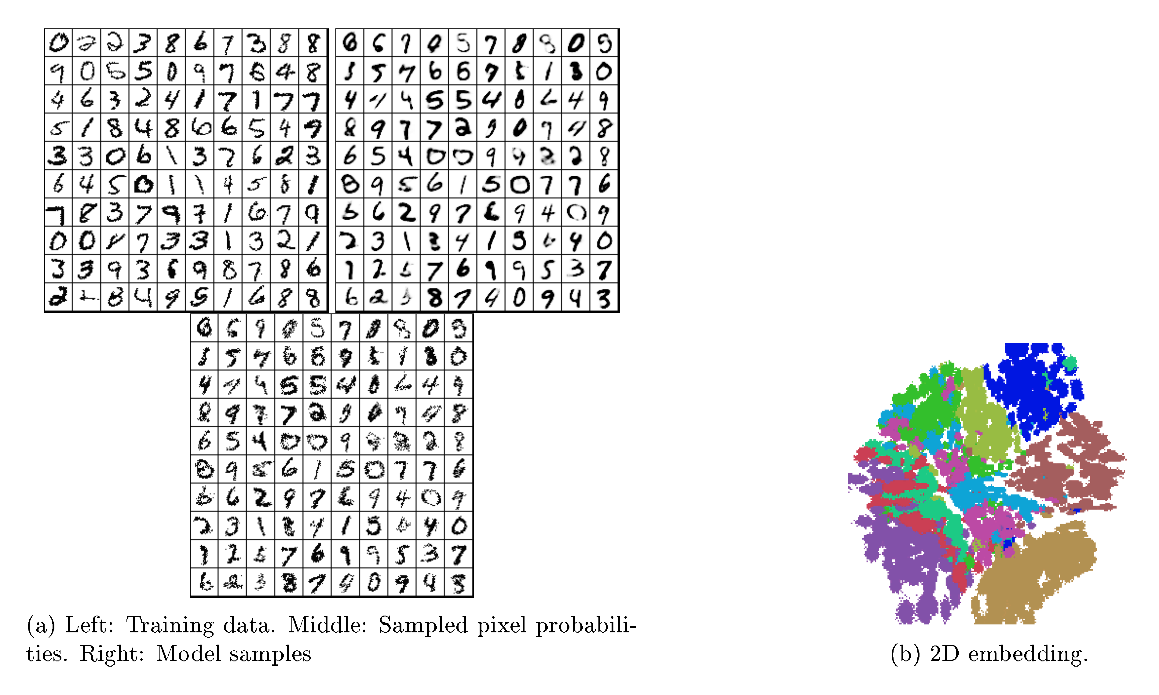 **Figure 3:** Performance on the MNIST dataset. For the visualisation, each colour corresponds to one of the digit classes.