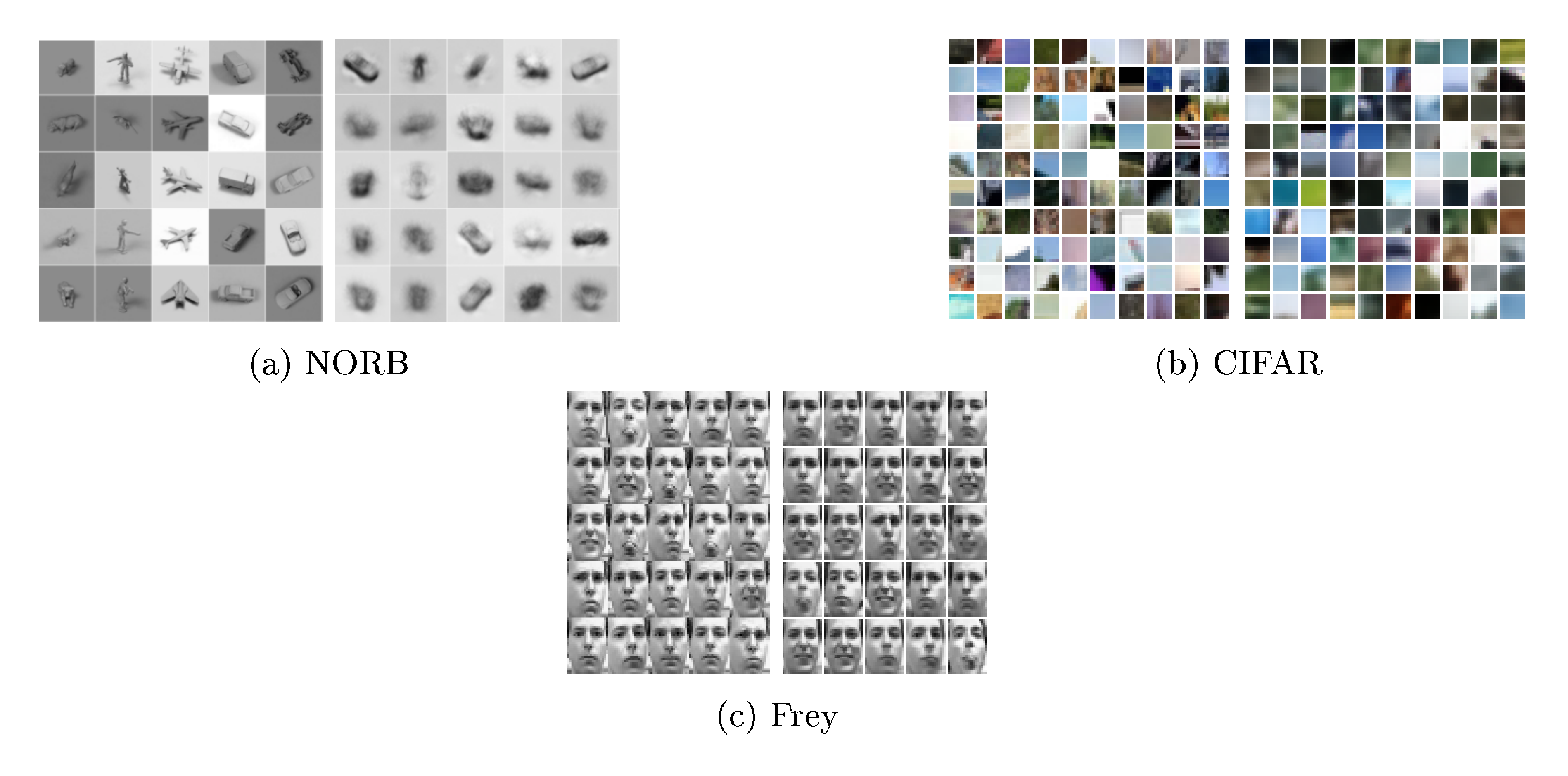 **Figure 4:** Sampled generated from DLGMs for three data sets: (a) NORB, (b) CIFAR 10, (c) Frey faces. In all images, the left image shows samples from the training data and the right side shows the generated samples.