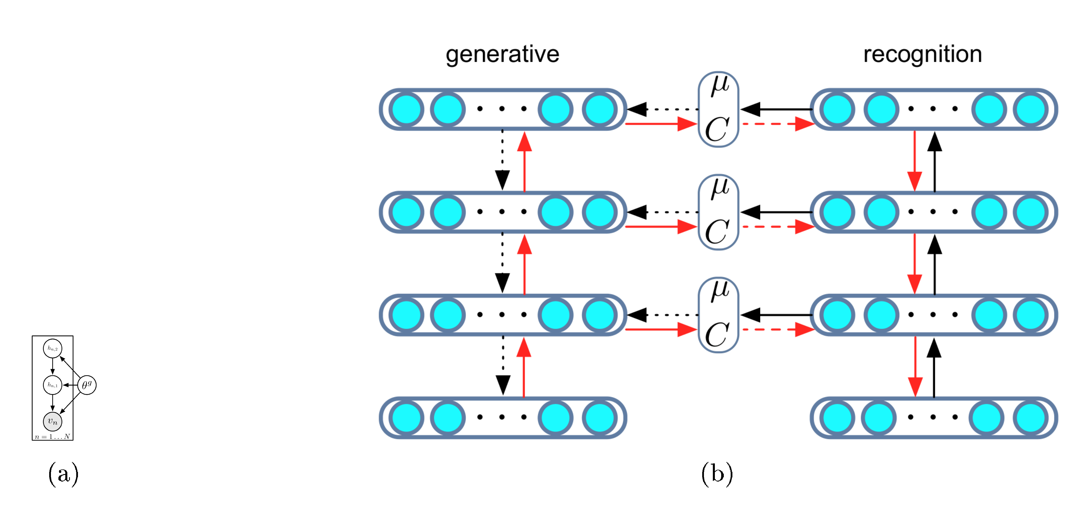 **Figure 1:** (a) Graphical model for DLGMs 2. (b) The corresponding computational graph. Black arrows indicate the forward pass of sampling from the recognition and generative models: Solid lines indicate propagation of deterministic activations, dotted lines indicate propagation of samples. Red arrows indicate the backward pass for gradient computation: Solid lines indicate paths where deterministic backpropagation is used, dashed arrows indicate stochastic backpropagation.