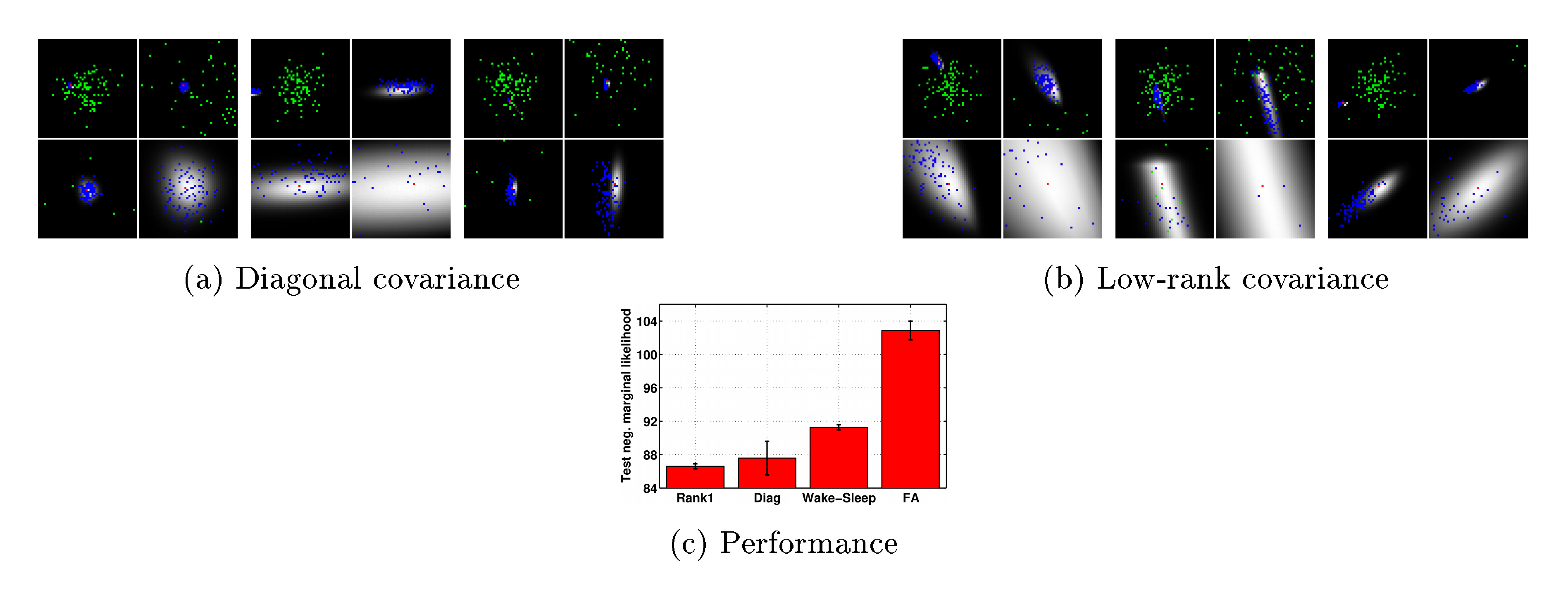 **Figure 2:** (a, b) Analysis of the true vs. approximate posterior for MNIST. Within each image we show four views of the same posterior, zooming in on the region centred on the MAP (red) estimate. (c) Comparison of test log likelihoods.